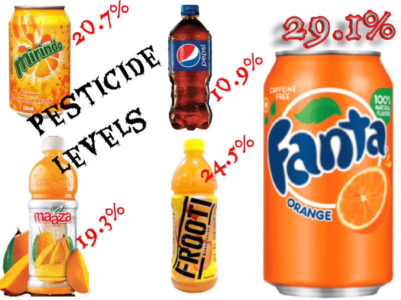 pesticide levels in cooldrinks 